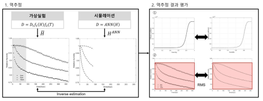 수분확산계수모형 역추정 및 결과 평가 모식도