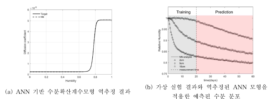 ANN 기반 수분확산계수모형 역추정 결과 및 수분 분포 예측 결과