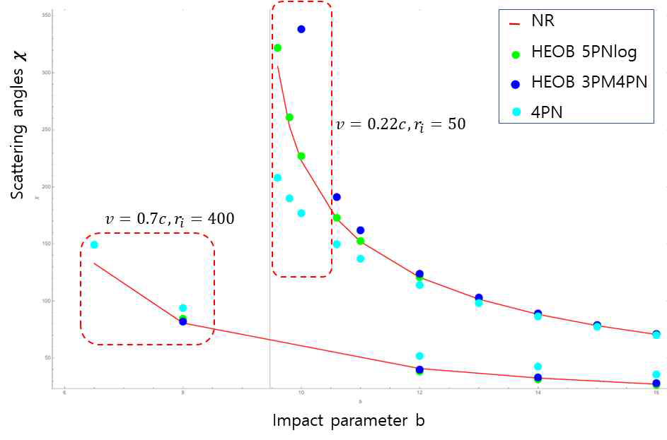 충돌인자 b의 변화에 따른 블랙홀 산란각 χ의 변화. 수치상대론 결과(NR)와 3가지 근사식의 결과 (HEOB 5PNlog, HEOB 3PM4PN, 4PN)