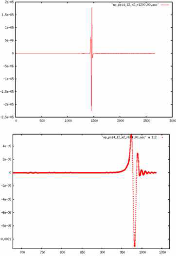 쌍곡선적 블랙홀 근접 조우에서 방출하는 중력파 파형. (상) b=10M, v=0.3c. (하) b=8M, v=0.7c