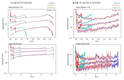 회전을 포함한 성단의 역학적 진화: 회전이 매우 큰 경우 진화에 큰 가속이 나타난다