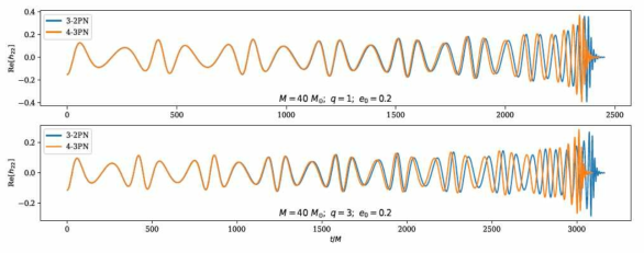 3-2PN으로 구한 중력파형(푸른색)과 본 연구로부터 구한 방법으로 4-3PN으로 확장해 구한 중력파형(붉은색)의 비교 (Cho et al. 2022), 고차 포스트뉴턴항이 중요한 역할을 할 수 있음을 보여주고 있다