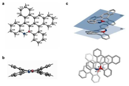 Single-crystal structure of BN-ixene obtained using single-crystal X-ray diffraction. a) Top view of BN-ixene. b) Side view of BN-ixene along the N1···C15 axis. The carbon, nitrogen, boron, and hydrogen atoms are indicated in gray, blue, red, and white, respectively. Displacement ellipsoids are shown at 50% probabilities. c) Side view of the crystal packing, with an intermolecular angle of 9.37(2)° between planes Ⅰ and Ⅱ (upper), and top view perpendicular to the mean plane Ⅰ (lower). Note that the hydrogen atoms are omitted for clarity