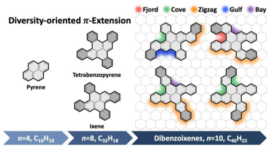 Diversity-oriented synthesis of nanographenes