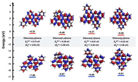 Frontier molecular orbitals of dibenzoixenes and their energies as calculated using the ω B97XD functional and the 6-31G(d) basis set. The HOMO-LUMO energy gaps of the dibenzoixenes were calculated using DFT (Eg DFT) and experimentally measured via cyclic voltammetry (Egel)