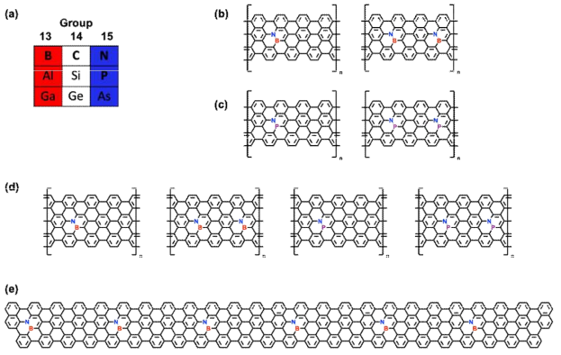 (a) Some examples of group 13 to 15 elements in the periodic table. (b) Chemical structures of BN-doped graphene nanoribbons. The concentrations of BN units are controlled. (c) Chemical structures of PN-doped graphene nanoribbons. The concentrations of PN units are controlled. (d) Chemical structures of BN- and PN-doped graphene nanoribbons. The widths of graphene nanoribbons are controlled while changing the concentration of heteroatoms. (e) Chemical structure of precisely width and length controlled BN-doped graphene nanoribbon