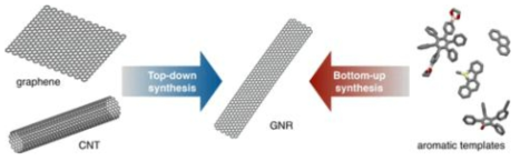 Synthesis of graphene nanoribbons from top-down approach and bottom-up approach