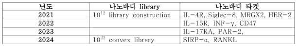 본 연구자의 연도별 나노바디 라이브러리 제작현황과 나노바디 개발현황