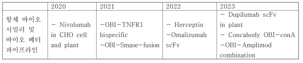 본 연구자의 연도별 항체 바이오 시밀러 및 바이오 베터 제작 최종 파이프라인