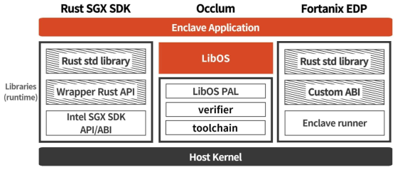 Rust 기반 SGX 프레임워크 소프트웨어 스택 비교 분석