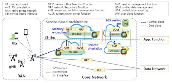 SGX-enabled 5G VNF가 적용된 5G 코어망 구조도