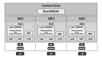 5G MEC 환경에서의 연합학습을 위한 NWDAF 아키텍쳐