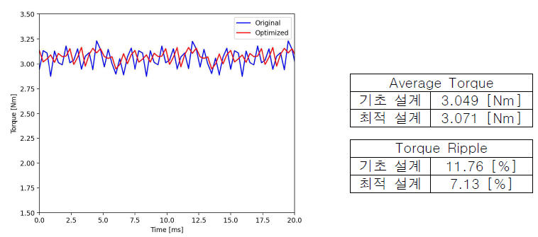 기준모델과 최적화 모델 출력 비교