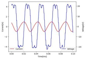 A상 전류, 전압 파형