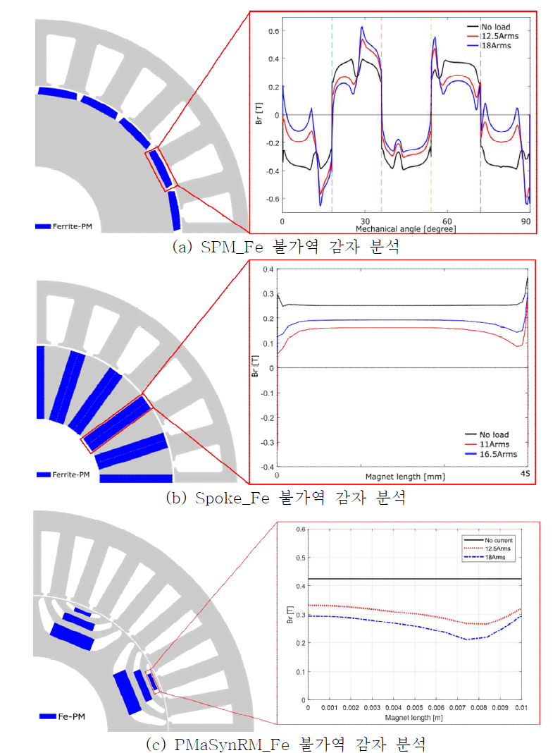 영구자석형 모터의 불가역 감자 분석 결과 비교