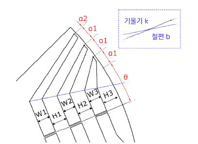 직선형 회전자 파라미터