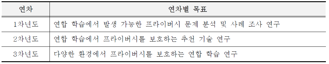 연구의 연차별 목표