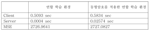 동형암호 적용 연합 학습과 적용하지 않은 연합 학습 성능 비교표
