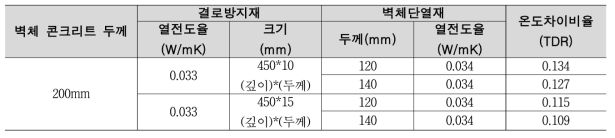 공동주택 결로 방지를 위한 상세도 가이드라인의 기준층 세대간벽 단열보강 기준