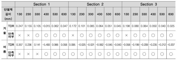 단열재의 두께 및 깊이별 온도차이비율