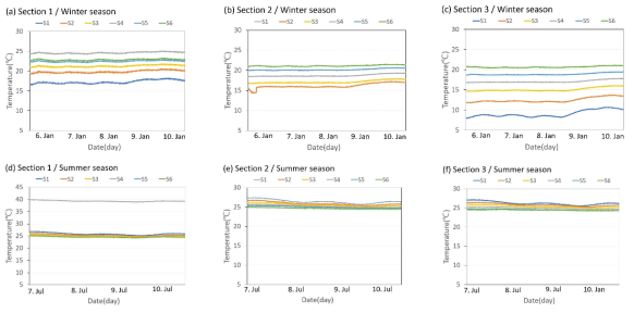 실험 Section 및 Season 별 벽체 콘크리트 표면온도 측정 결과