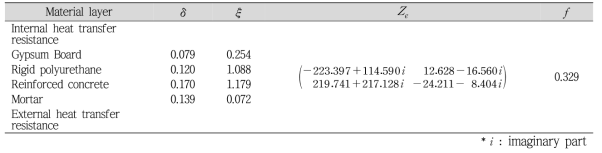 Thermophysical properties of the mock-up wall according to ISO 13786