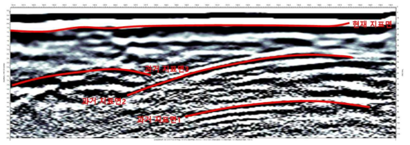 하천 퇴적 지형의 GPR 관측 결과