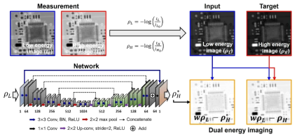낮은 에너지 영상으로부터 높은 에너지 영상을 도출하기 위한 딥러닝 네트워크와 연구 수행 계략도