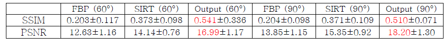 네트워크 학습 결과 영상과 각 재구성 방법의 SSIM 및 PSNR 결과