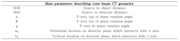 CT 시스템에서 기하학적 구조를 설명하는 주요 파라미터