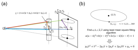 타원 궤적 기반 오차 보정 방법: (a)는 투사에 따른 볼의 위치와 그에 상응하는 파라미터, (b)는 타원 피팅을 통해 계산할 수 있는 파라미터
