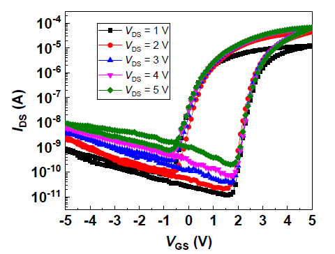 프리스탠딩 실리콘 나노선 강유전체 시냅스 소자의 VDS에 따른 IDS-VGS 그래프