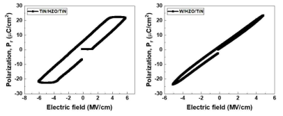 제작된 TiN/HZO/TiN 및 W/HZO/TiN 구조의 polarization-voltage (P-V) curve