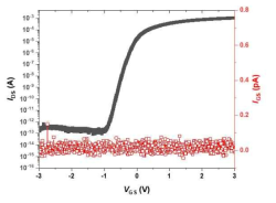 프리스탠딩 실리콘 나노선 강유전체 시냅스 소자의 IDS-VGS 그래프 (VDS = 1 V)