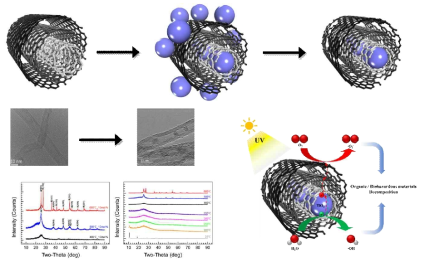 다중벽 탄소나노튜브 채널 내부에 이산화티타늄 나노입자가 형성된 나노복합체 제작 모식도 및 이미지와 그에 따른 결정구조 분석 및 광촉매 반응 메커니즘 모식도