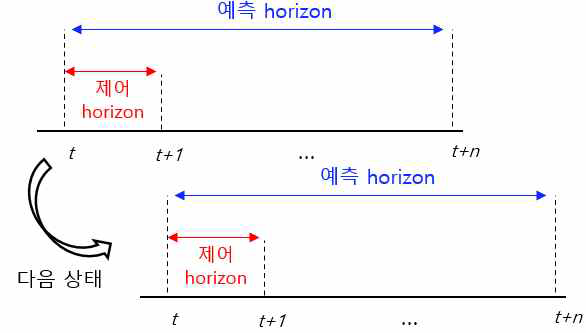 MPC 기반 rolling horizon 개념