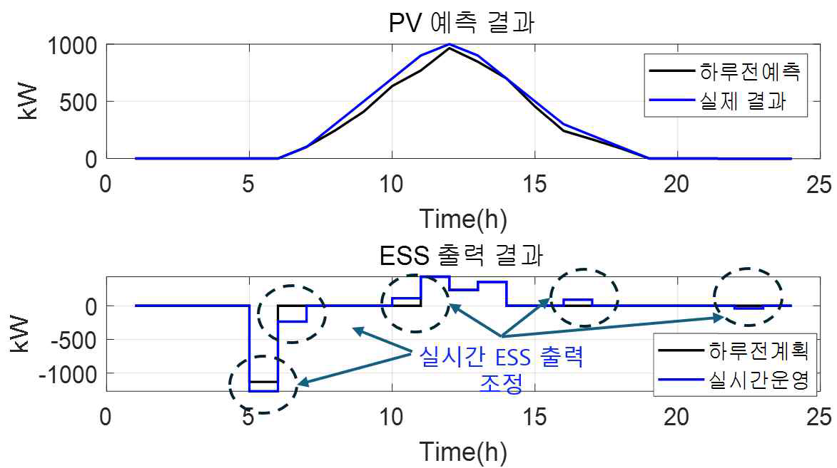 사례연구 결과