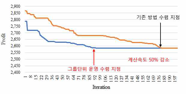 그룹단위 운영에 따른 최적해 수렴 비교