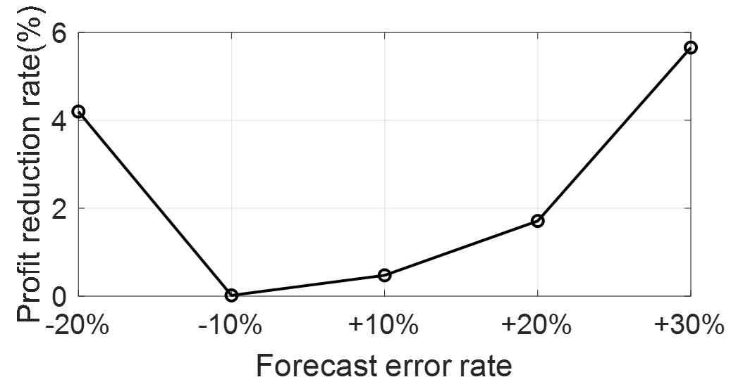 PV 예측 오류에 따른 VPP 이익 변화