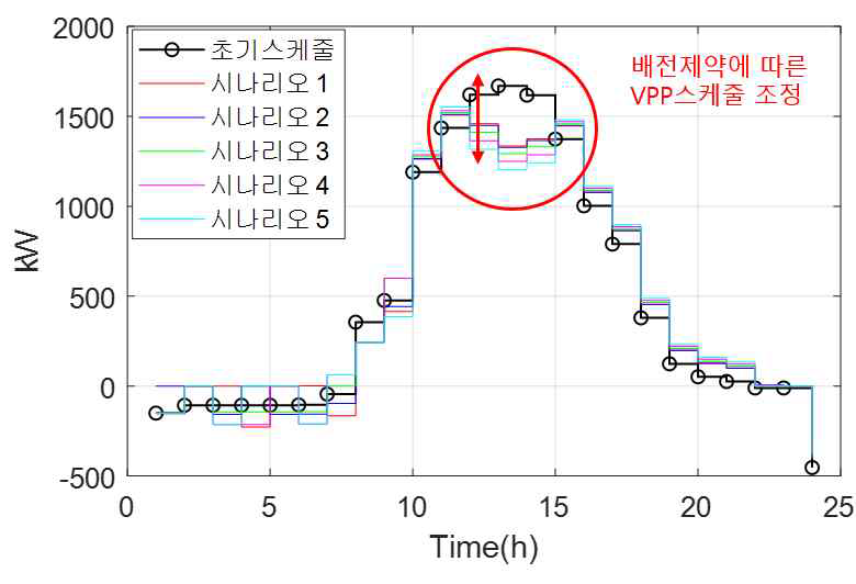 VPP의 확률기반 운영 결과