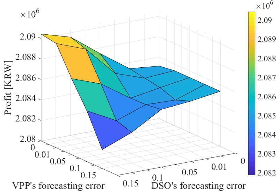 PV 예측 오류에 따른 VPP 이익 변화