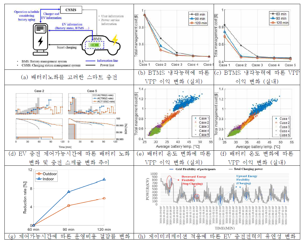 배터리 노화를 고려한 VPP 단위 운영 결과 및 게이미피케이션 효과