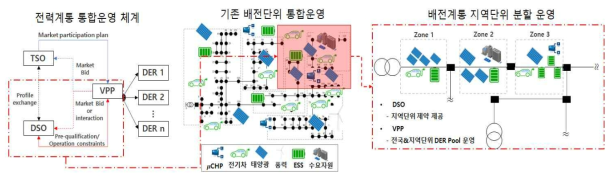 통합운영체계 및 지역 단위 분할 운영 개념