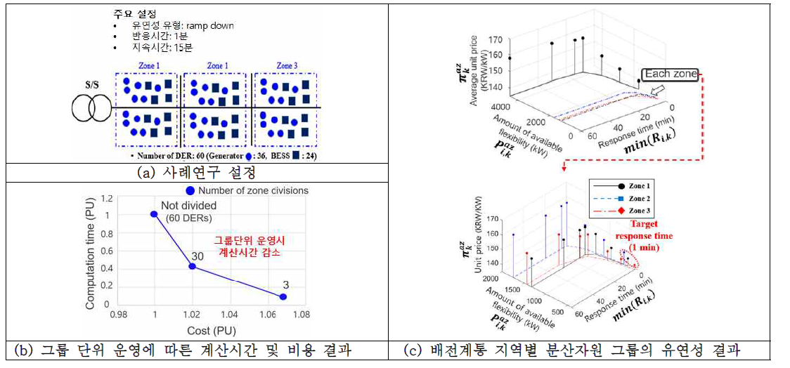 분산자원 그룹화 결과 및 유연성 인덱스 기반 운영 결과