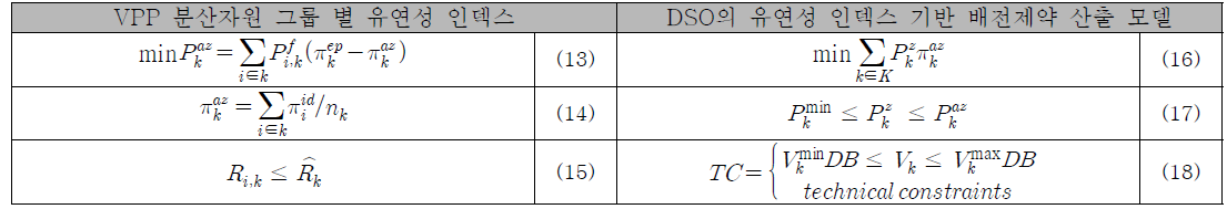 VPP의 분산자원 그룹 별 유연성 인덱스, DSO의 유연성 인덱스 기반 배전제약 산출 모델