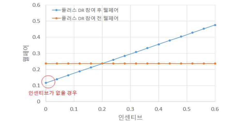 인센티브에 따른 반응성 인덱스 변화