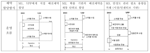 분산자원 그룹화 결과 및 유연성 인덱스 기반 운영 결과