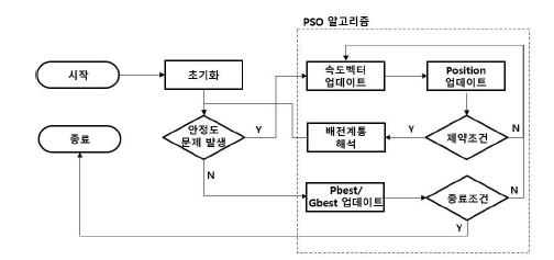 PSO 기반 배전제약 알고리즘 flow chart