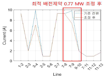 혼잡해소 결과 (IEEE 13 bus system 기준)