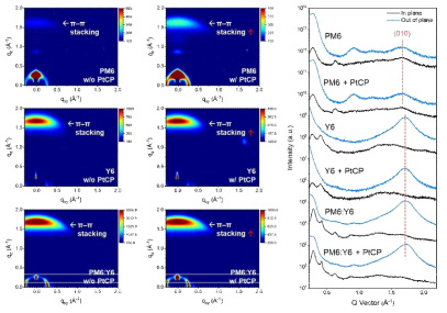 PM6, Y6, PM6:Y6 blend film에 PtCP 첨가 유무에 따른 2D-GIWAXD 분석
